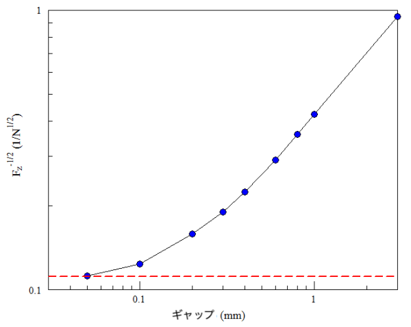 図2. ギャップ幅の関数としてのスケーリングされた力の変化。