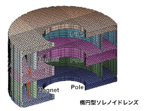 楕円型ソレノイドレンズ