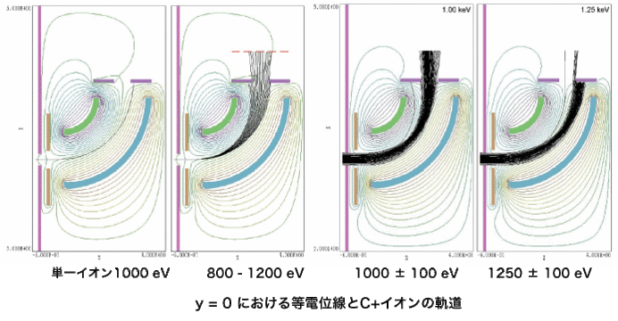 y=0における等電位線とC+イオンの軌道