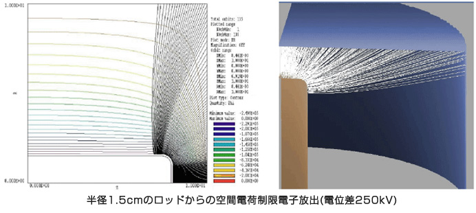 半径1.5cmのロッドからの空間電荷制限電子放出(電位差250kV)