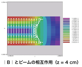 Bとビームの相互作用